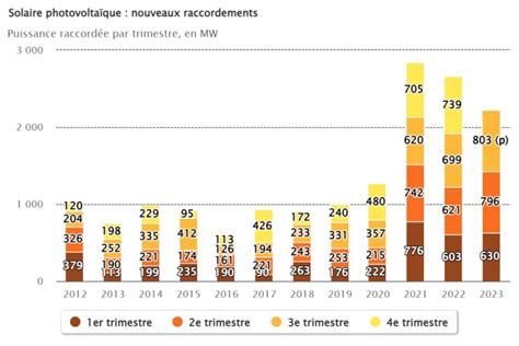 tableau de bord solaire|La France a installé 2,2 GW de nouvelles capacités solaires entre .